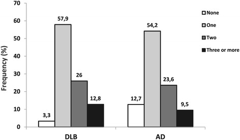 Frequency of dementia with Lewy bodies and Alzheimer s disease in patients with different number of