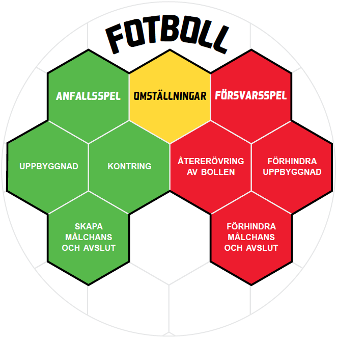 Vad är fotboll? Spelets grundläggande idé är enkel. När det egna laget har bollen spelar laget anfallsspel och när motståndarna har bollen spelar laget försvarsspel.