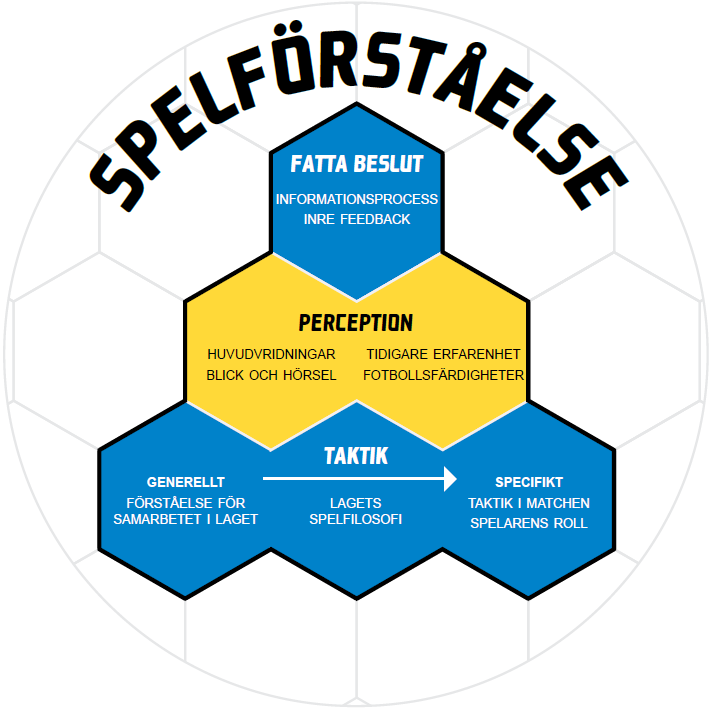 Första tankens regler för fotbollsspelare 1) Kan jag göra mål? Om inte 2) Finns det en lagkamrat nära mig som kan göra mål? Om inte 3) Kan jag passa bollen framåt?