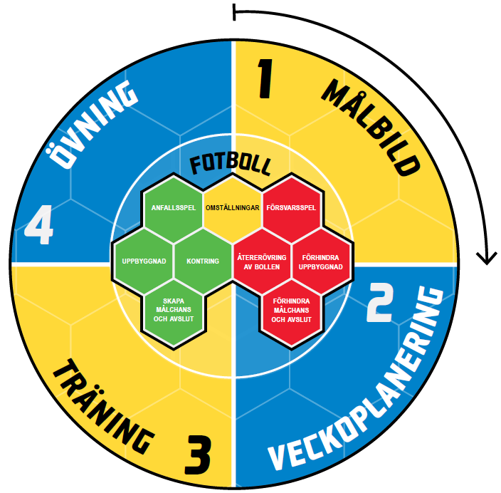 Planering För den tränare som inte är van vid att planera kan uppgiften kännas övermäktig, men det är utan tvekan en metod som underlättar och utvecklar verksamheten och spelarna på lång sikt.