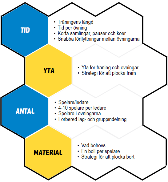 Utifrån föreningens/ lagets mål krävs en planering som gör vägen till målet tydligt. Att planera verksamheten, från helhet ner till delar, innebär en kvalitetssäkring.