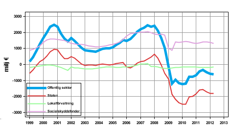 Offentlig ekonomi 2012 Den offentliga sektorns inkomster och utgifter kvartalsvis 2012, 2:a kvartalet Den offentliga sektorns finansiella ställning försvagades under april juni Den offentliga