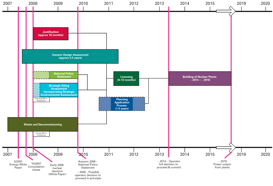 Ny kärnkraft i Storbritannien - tidsplanen Justification Generic Design Assessment National Policy Statement