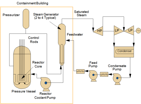 Pressurized Water Reactor (PWR) - Tryckvattenreaktor De