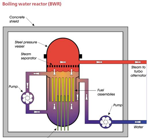 Boiling Water Reactor