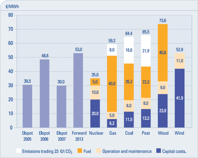 Elproduktionskostnader - Finland Kärnkraft: 35