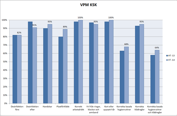 Hälso- och sjukvården har som mål 100 procent följsamhet i samtliga sju steg gällande basala hygienrutiner och klädregler.