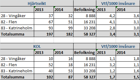 Antalet åtgärder har minskat med 48 % sedan 2011. Detta kan delvis förklaras av färre hembesök.