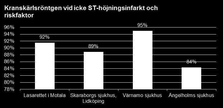 Appendix 1 Kvalitetsdata offentlig statistik UTKAST Dödlighet av hjärtinfarkt Kranskärlsröntgen vid icke ST-höjningsinfarkt och riskfaktor Indikatorn visar andel patienter 79 år och yngre med icke