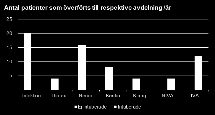 Avsnitt 4.1 Fördjupad beskrivning Tiden till överflyttning till US var i genomsnitt 17 timmar Utkast Överflyttning till US Av patienterna som läggs in på MIMA flyttas ca 68 patienter per år till US.