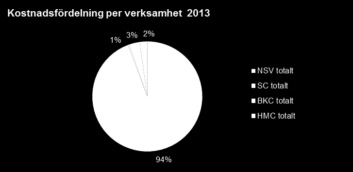 Appendix 1 Perspektivbeskrivning Utkast Ekonomiperspektivet Ekonomin speglar verksamheten på LiM Kostnad per verksamhet På LiM står NSV för 94% av de totala kostnaderna 2013, näst störst är BKC som