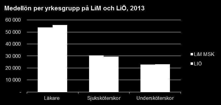 Appendix 1 Perspektivbeskrivning Utkast Ekonomiperspektivet Ekonomin speglar verksamheten på LiM Lönenivå På bilden till höger visas medellöner för anställda läkare, sjuksköterskor och