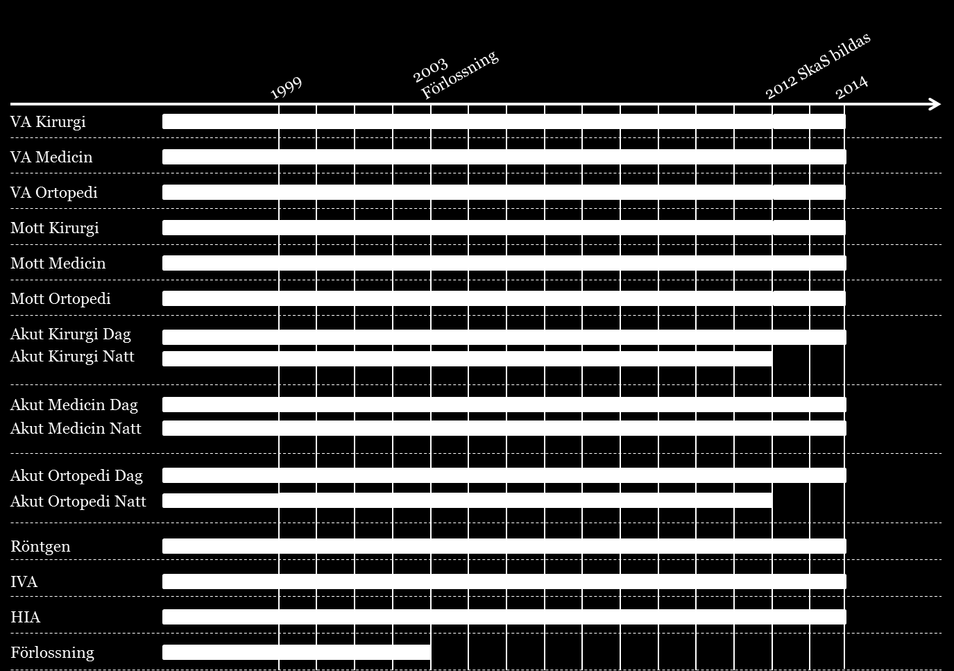 Avsnitt 3 Organisation och verksamhet UTKAST Sjukhuset i Lidköping bedriver kirurgi och ortopedi i samverkan med Skövde Bilden till vänster visar SkaSL:s historiska utveckling från 1999 fram till