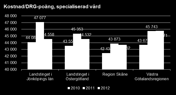 Avsnitt 5 Jämförelse UTKAST Ekonomi Diagrammen till höger visar kostnader för hälso- och sjukvården i respektive landsting och kostnaden per DRG-poäng på specialiserad vård.