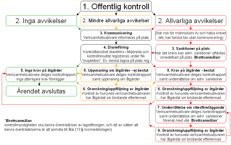 Bilaga A 25(30) A5 Offentlig kontroll av livsmedelsanläggningar, flödesschema A6 Livsmedelsprovtagning Registrering Inkomna larm om matförgiftning registreras på aktuellt livsmedelsobjekt som ett