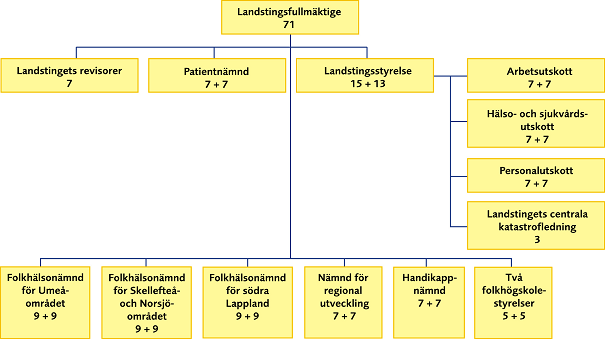 Bilaga 1 Västerbottens läns landstings politiska organisation.