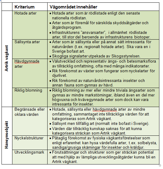 Region Västs utarbetade kriterier för