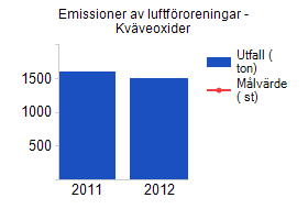 Körsträcka med bil, antal körda mil med bil i genomsnitt per invånare och år - årligen.