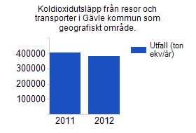 Andel tjänsteresor med cykel i kommunkoncernen. Miljöanpassa resor och transporter För att uppnå målet behövs ytterligare åtgärder.