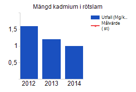 Mängd bly rötslam Mängd nonylfenol i rötslam