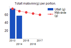 fanns med. Gävle kommun fick även diplom i stora ekomatsligan år 2014, för att kommunen har uppnått andelen 27% ekologiskt under året.