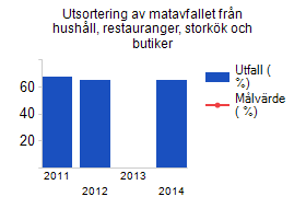 Avfallet ska tas tillvara som en resurs och kretsloppet ska vara giftfritt När det gäller att avfallet ska användas som resurs är gävleborna bra på källsortering och Gästrike Återvinnare har ett väl