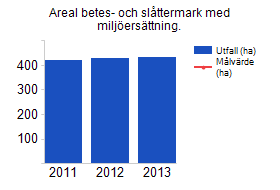 Arealen ängs- och betesmark som brukas ska inte minska jämfört med arealen år 2011 Arealen ängs- och betesmark år 2014 har inte minskat jämfört med arealen år 2011.