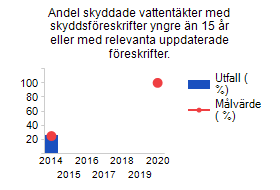 2.6 Vatten Det ska finnas ett långsiktigt hållbart skydd av råvatten och dricksvatten Det kvarstår mycket arbete innan det finns ett långsiktigt hållbart skydd av råvatten och dricksvatten i Gävle