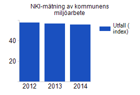 NKI-mätning av kommunens miljöarbete Alla medarbetare och politiker ska i förhållande till sin roll ha tillräcklig kunskap i miljöfrågor för att kunna agera hållbart Under 2014 har mycket planerats