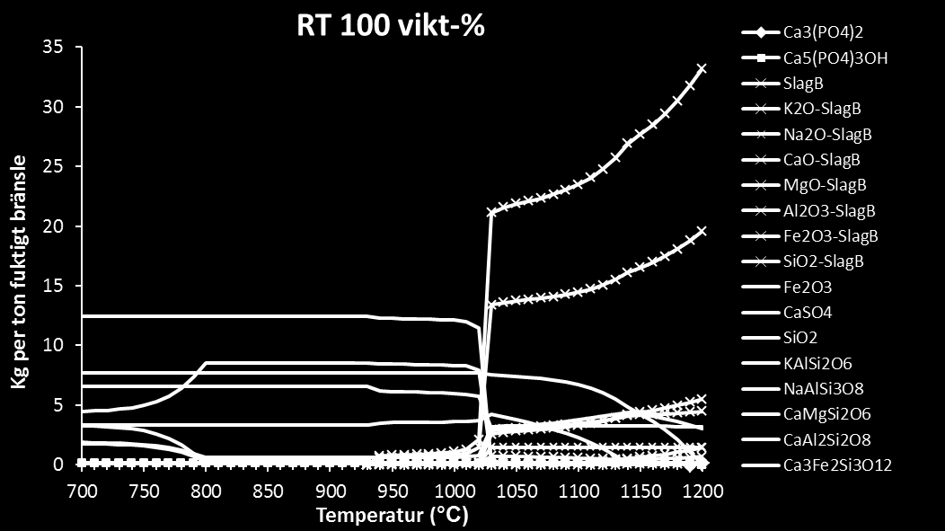 4 Resultatredovisning 4.1 Termodynamiska jämviktsberäkningar Beräkningar i FactSage 6.4 sammanfattas i Figur 5-Figur 7.