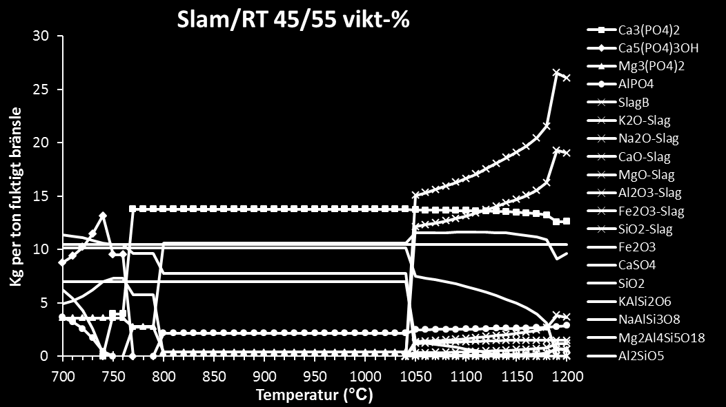 Figur 6. Figure 6. Resultat av termodynamiska jämviktsberäkningar för 35 vikts-% rötslam och 65 vikts- % RT-flis med avseende på slaggbildning och fasta faser.