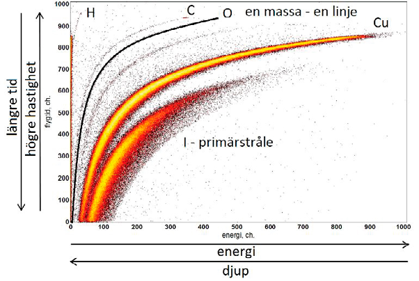 Figur D-1. TOF-ERDA spektrum av ren Cu: Varje atommassa motsvaras av en kurva. Här har för tydlighets skull kurvan för syre accentuerats. 1 Cu-6m atomic fraction 0.1 0.