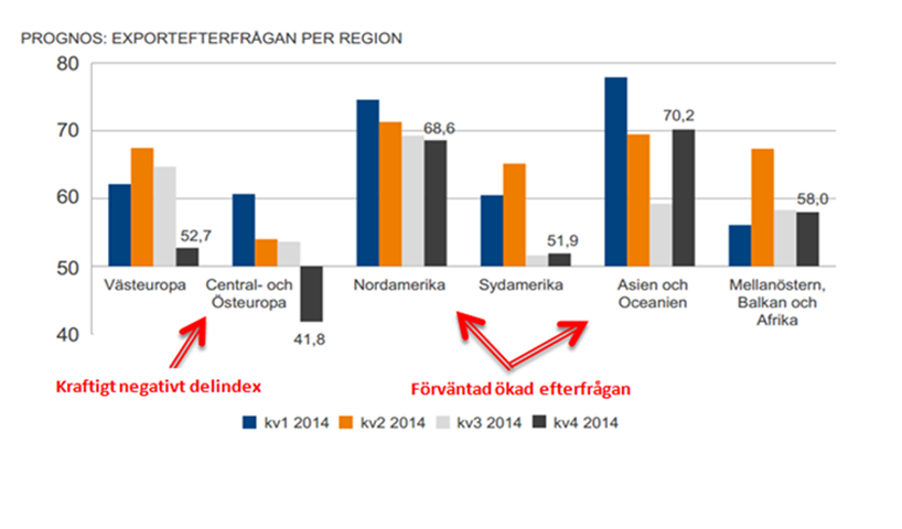 Exportchefsindex Baseras på 225 svenska exportföretags