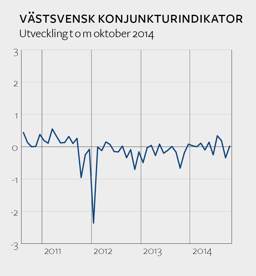 Konjunktur VKI Mätserie Regional statistikserie som bygger på västsvensk