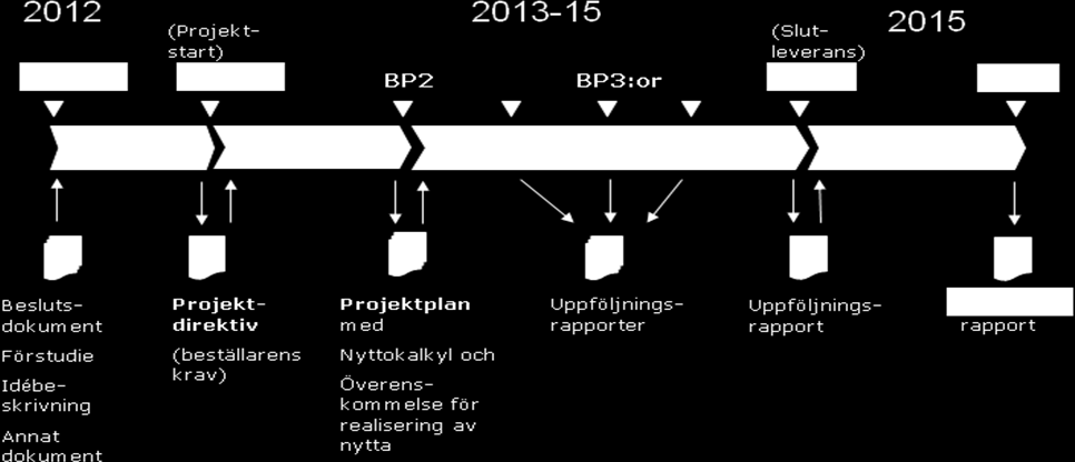 Projektdirektiv 2(28) Beslutspunkter PROJEKTiL Beslutspunkt BP0 BP1 BP2 Beskrivning Innebär att påbörja initieringsfasen, d v s undersöka förutsättningarna för ett projekt.