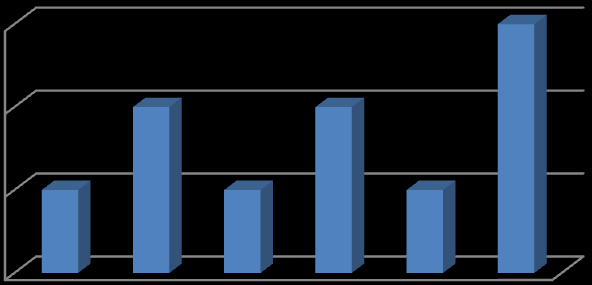 Antal operatörer Antal operatörer ENKÄTSAMMANSTÄLLNING BILAGA 6 SIDA 4 AV 6 10. Hur ofta har maskinen småstopp som är mindre än 5 min? VET EJ/EJ SVARAT 40% Ofta 20% Olika 10% Vad beror stoppen på?