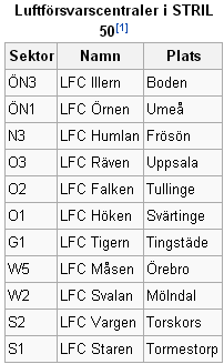 Urspurngsplan från 1951 21 luftförsvarssector med Lfc, bantas av ekonomiska skäll 1957 till 11 Jetflygplan minskar responstid, mer behov av att ser längre (radar), snabbare flygplan (Draken) Uppkomst