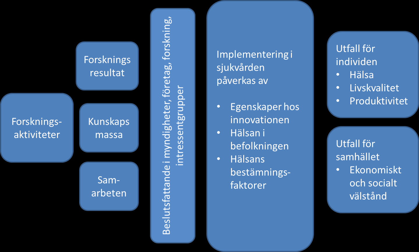 FIGUR 1 BILD ÖVER FLÖDEN FRÅN FORSKNING TILL IMPLEMENTERING OCH SLUTLIGA UTFALL. BILDEN ÄR EN STARKT FÖRENKLAD VERSION AV THE LOGIC MODEL FRÅN KANADENSISKA CAHS- ACSS [1].