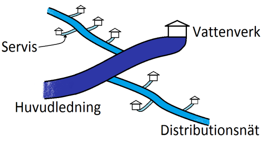 Detta följer ofta gatunätet och det är dessa ledningar som kallas för distributionsnät (Lidström, 2009). Till distributionsnätet kopplas varje fastighets ledning vilken kallas servis.