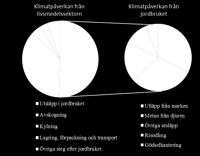 Måste även beakta avskogning Källa: CCAFS (2013).