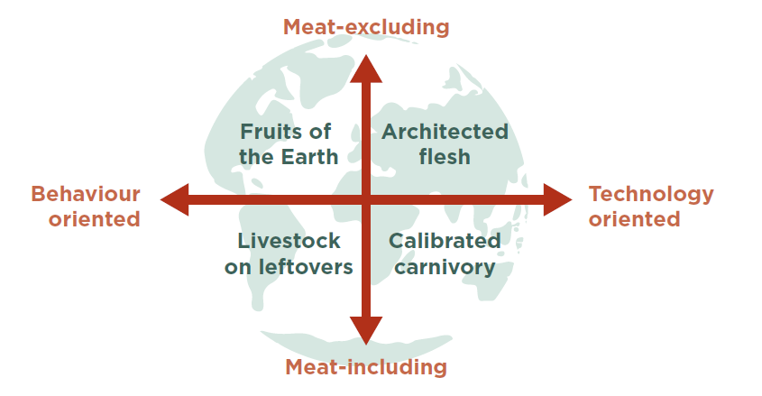 Fyra scenarier för framtida proteinförsörjning Källa: Garnett (2015)