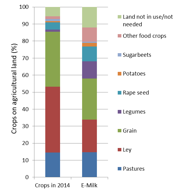 Jordbruksmarkens användning Källa: Röös et al (2015) Limiting livestock