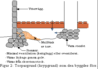 Bingman Gustavsberg AB 6 (11) Riskanalys Äldre torpargrunder (från 50-talet och bakåt) fungerade bättre än moderna krypgrunder men betraktas ändå som s.k. riskkonstruktion.