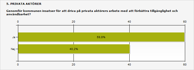 3.5 Sex av tio genomför insatser för att driva på privata aktörer I undersökningen svarar sex av tio kommuner att de genomför insatser för att driva på privata aktörer.