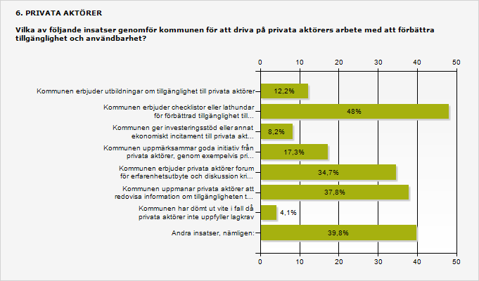 3.5.1 Främst checklistor och uppmaningar På följdfrågan till kommuner som uppgett att de genomför insatser för att driva på privata aktörer, syns att de främsta åtgärderna i relation till privata