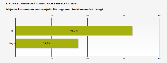 3.7 En av tre erbjuder inte sommarjobb till unga med funktionsnedsättning En dryg tredjedel av kommunerna uppger att de inte erbjuder sommarjobb till unga med funktionsnedsättning.