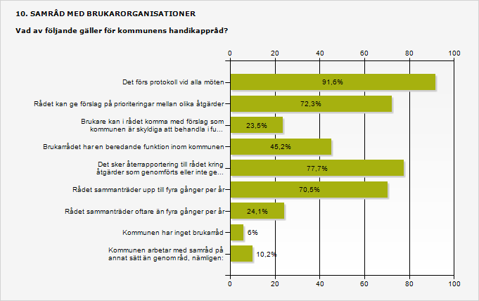 3.9 Samråd med brukarorganisationer En klar majoritet av kommunerna har samråd med brukarorganisationer i form av ett handikappråd eller motsvarande.