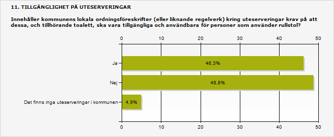 3.10 Nära hälften ställer inte krav på tillgängliga uteserveringar Nära hälften av kommunerna saknar ordningsföreskrifter som ställer krav på tillgängliga uteserveringar.