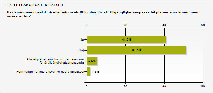 3.11 Hälften saknar plan för tillgängliga lekplatser På frågan om kommunen har något beslut på eller någon skriftlig plan för att tillgänglighetsanpassa lekplatser som kommunen ansvarar för svarar