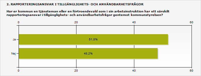 3.2 Nära hälften saknar rapporteringsansvarig På frågan om det finns någon inom kommunen som i sin arbetsinstruktion har ett särskilt rapporteringsansvar för tillgänglighetsfrågor i relation till